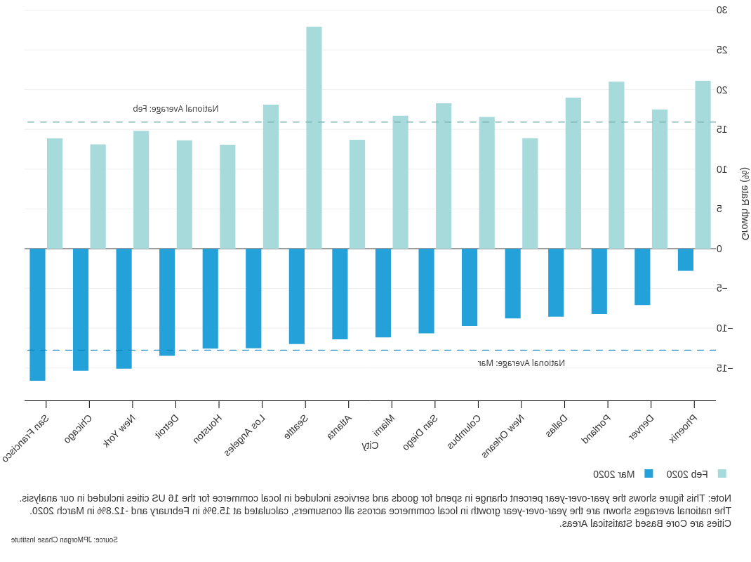 条形图描述了旧金山的情况, 芝加哥, 纽约, 底特律的当地商业支出下降幅度最大
