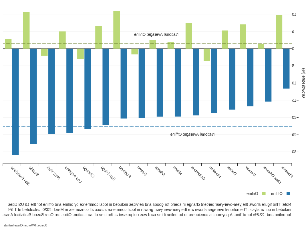 条形图描述了旧金山的线下本地商业支出下降幅度最大
