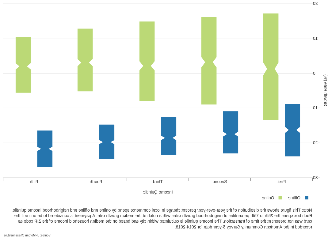 柱状图描述了在线零售的中位数增长在社区收入五分位数之间是相似的